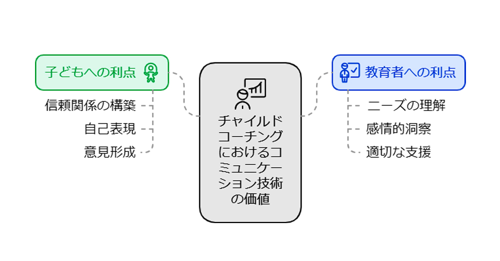 実践でのコミュニケーション技術としての価値の画像